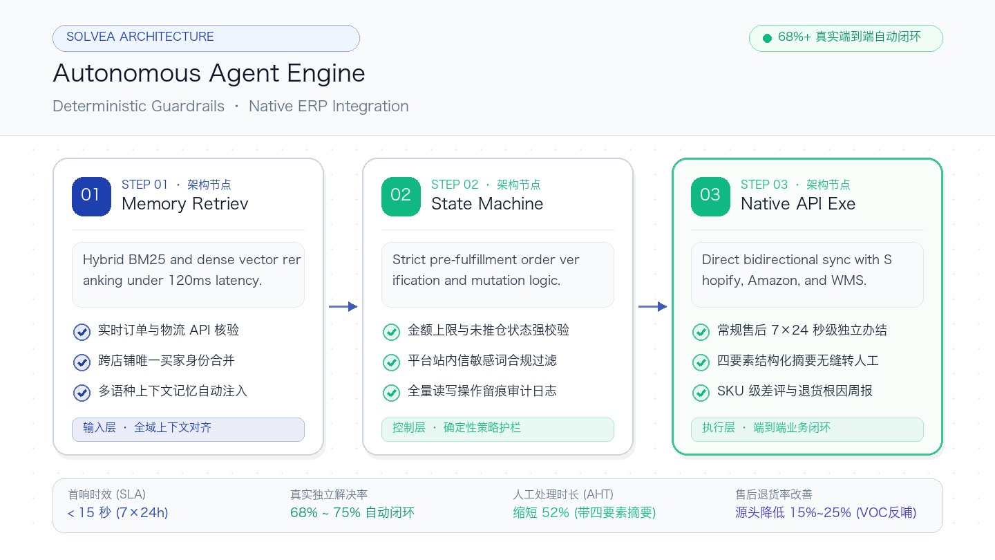 Autonomous Support Architecture and Data Flow