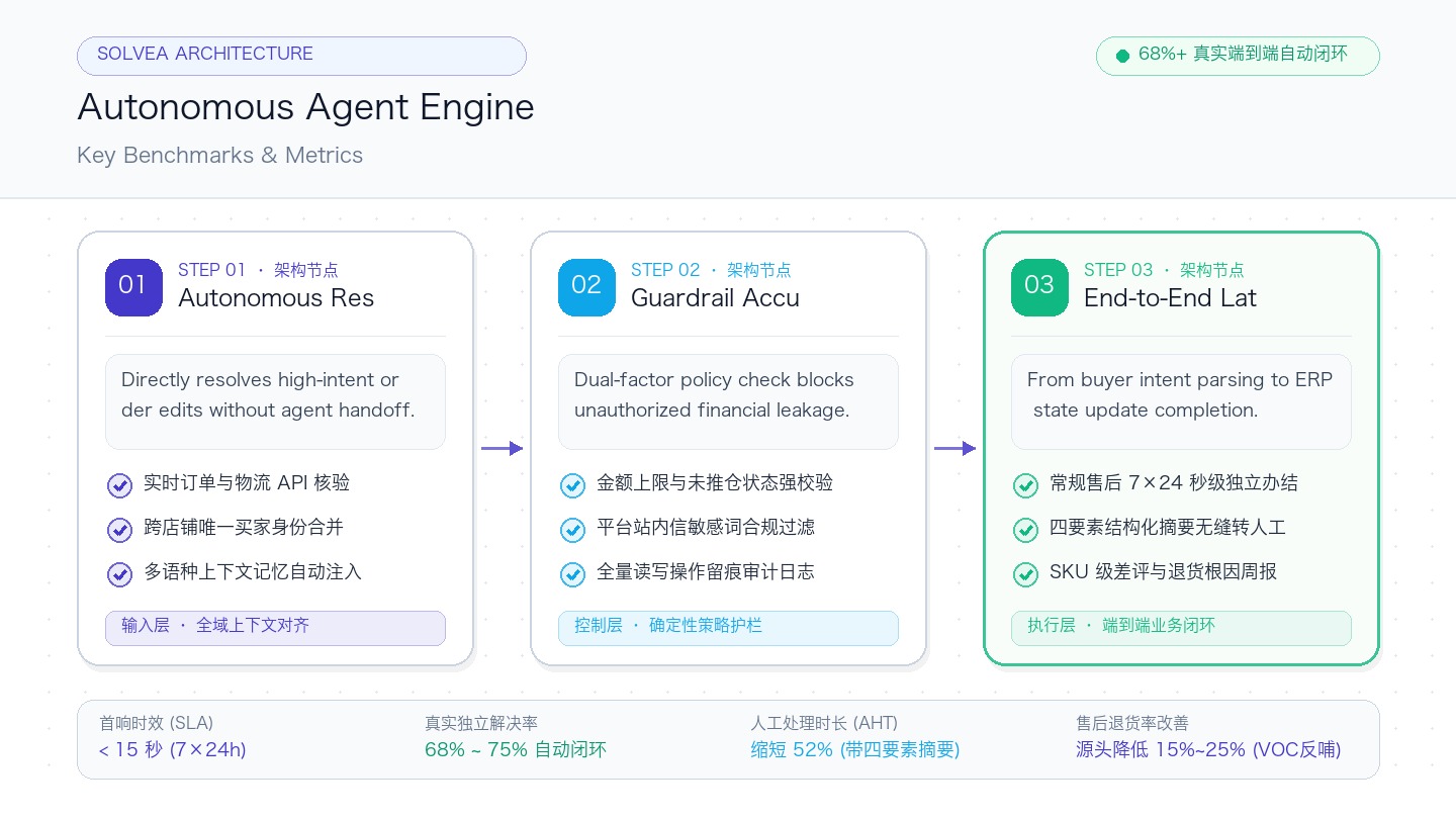 Execution Pipeline and Safeguard Guardrails