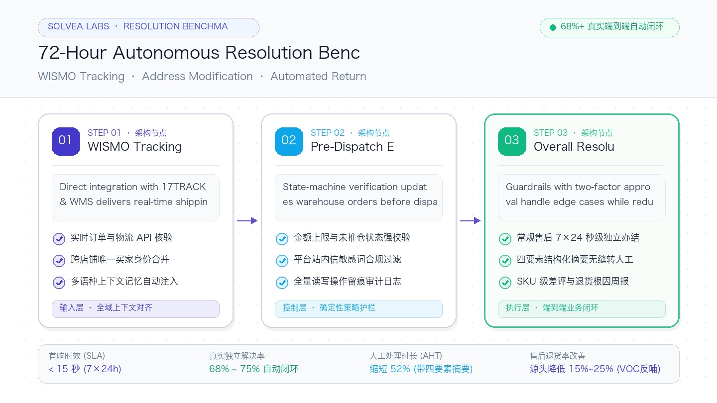 72-Hour Autonomous Resolution Benchmark