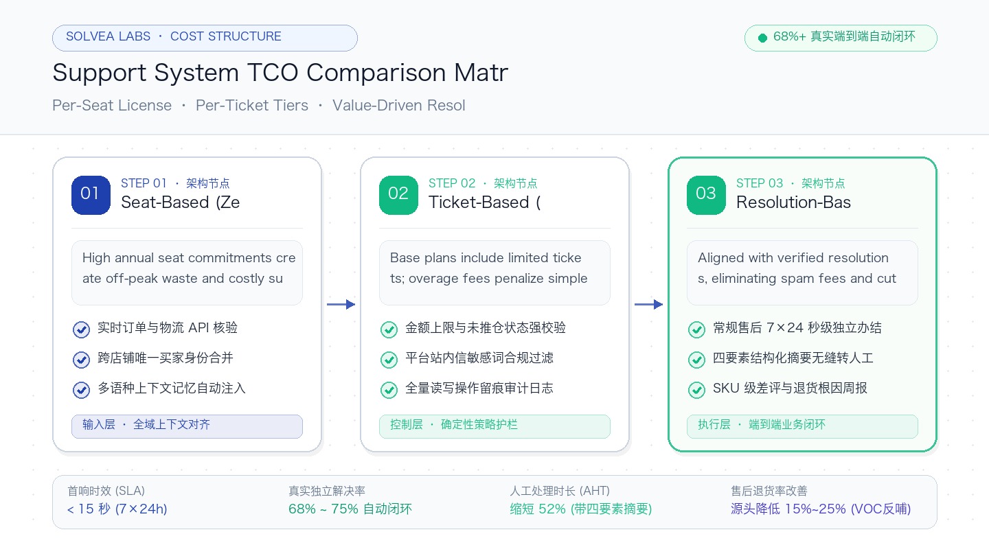 Support System TCO Comparison Matrix