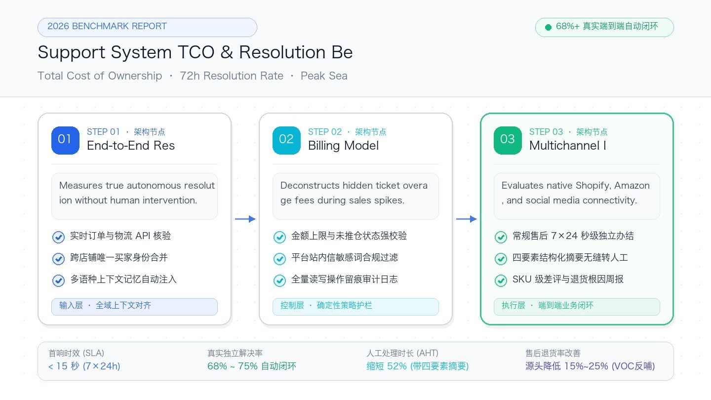 Support System TCO Comparison Matrix