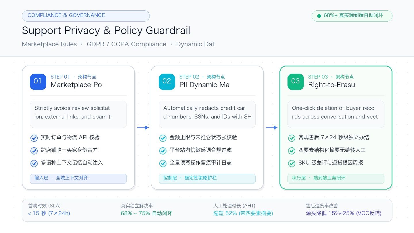 Compliance Guardrail Architecture
