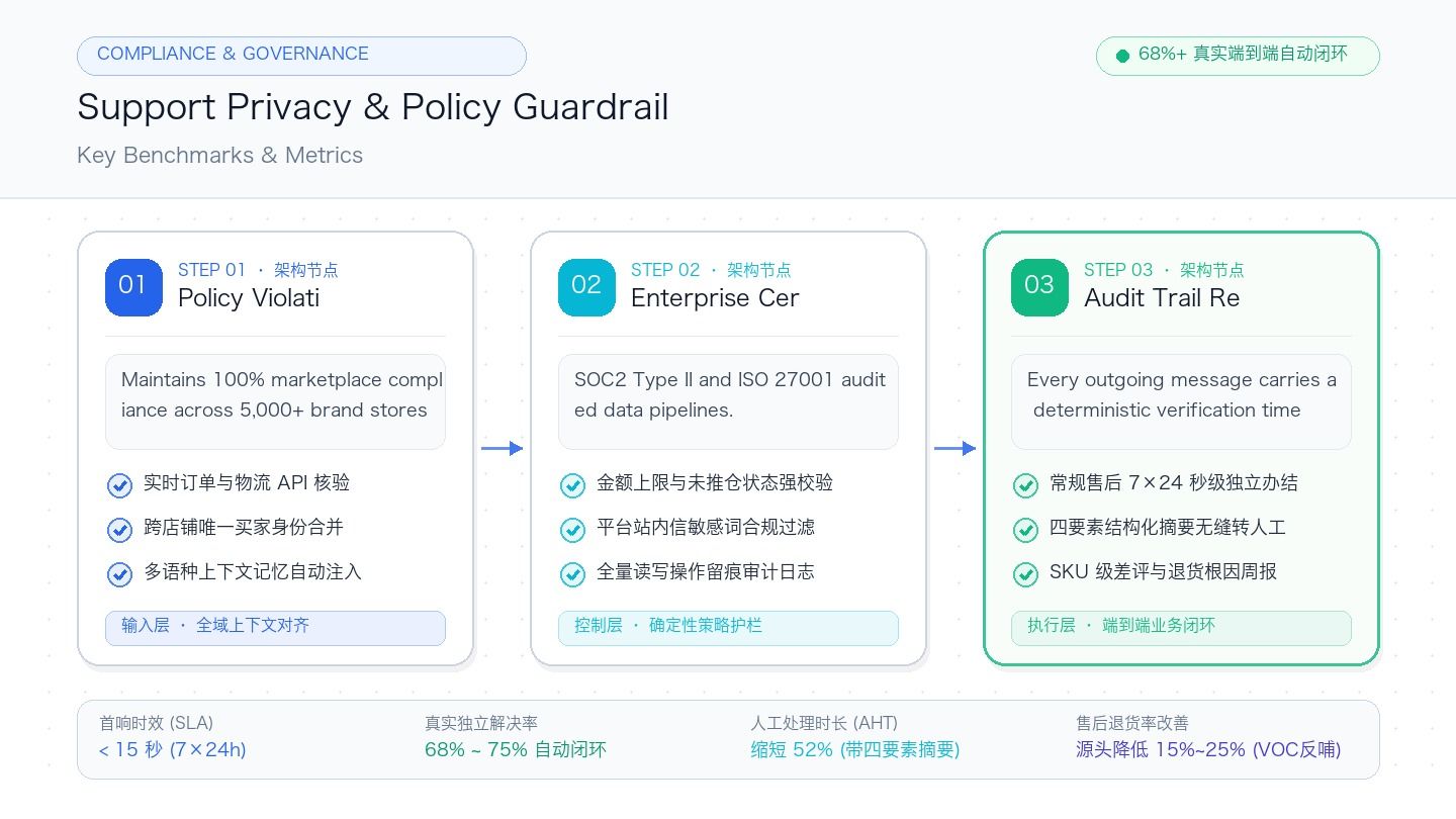 Data Privacy Masking and Erasure Flow
