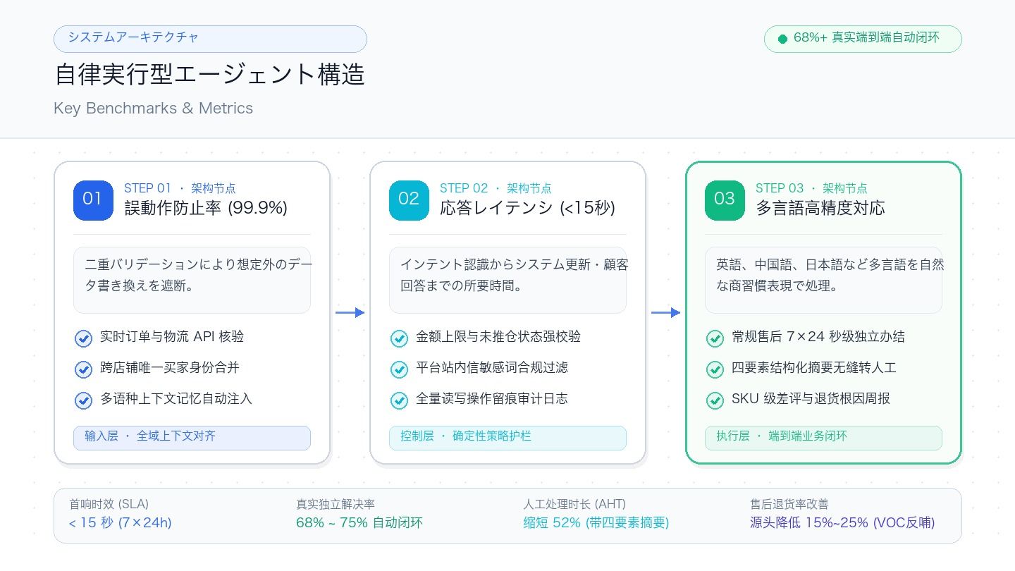 自律実行ワークフローと検証ガードレール