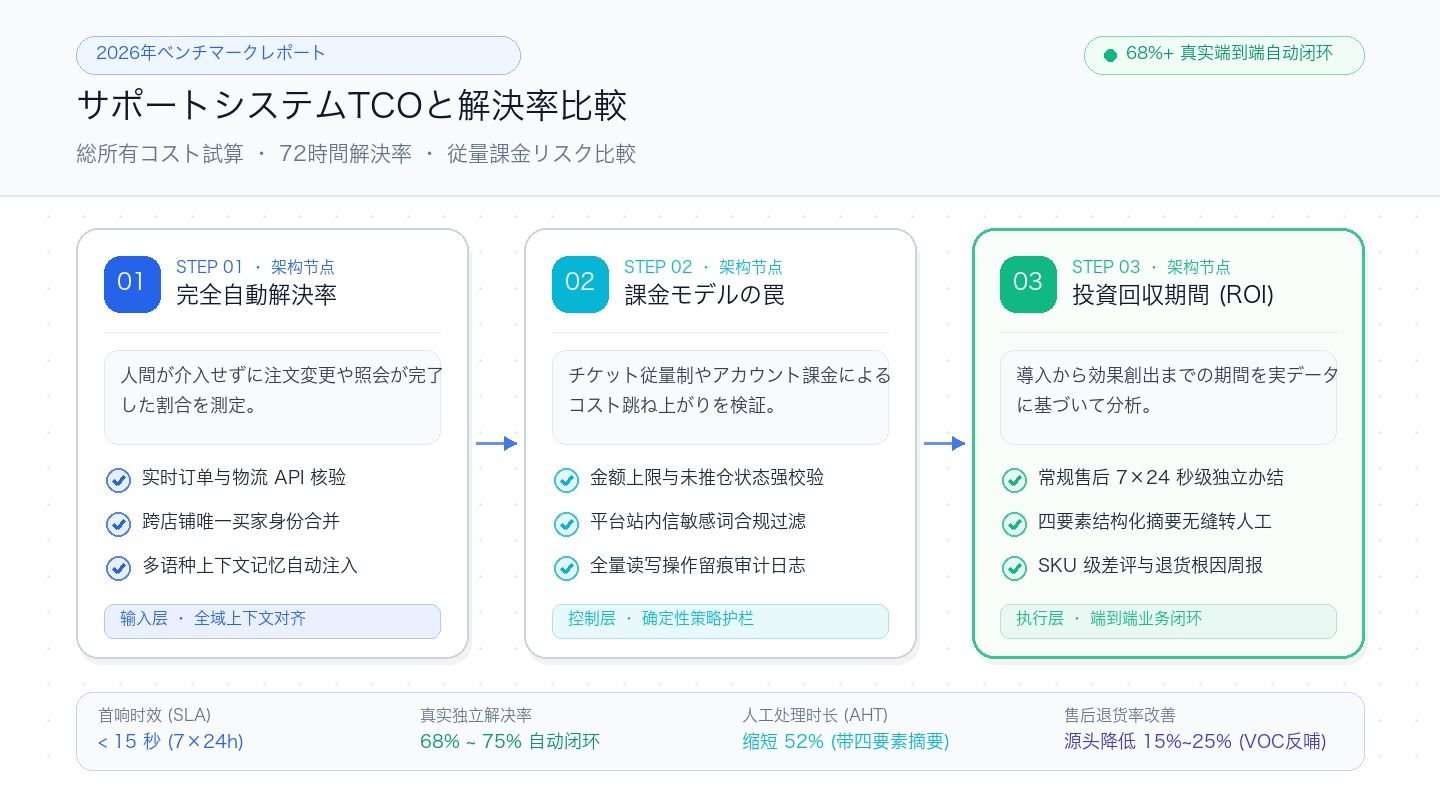 主要サポートシステムTCO・解決率比較マトリクス