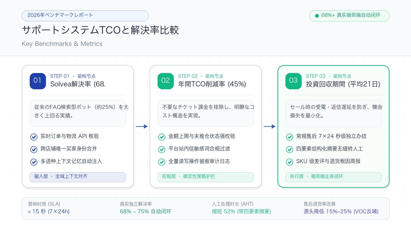 72時間自律解決率ベンチマーク結果