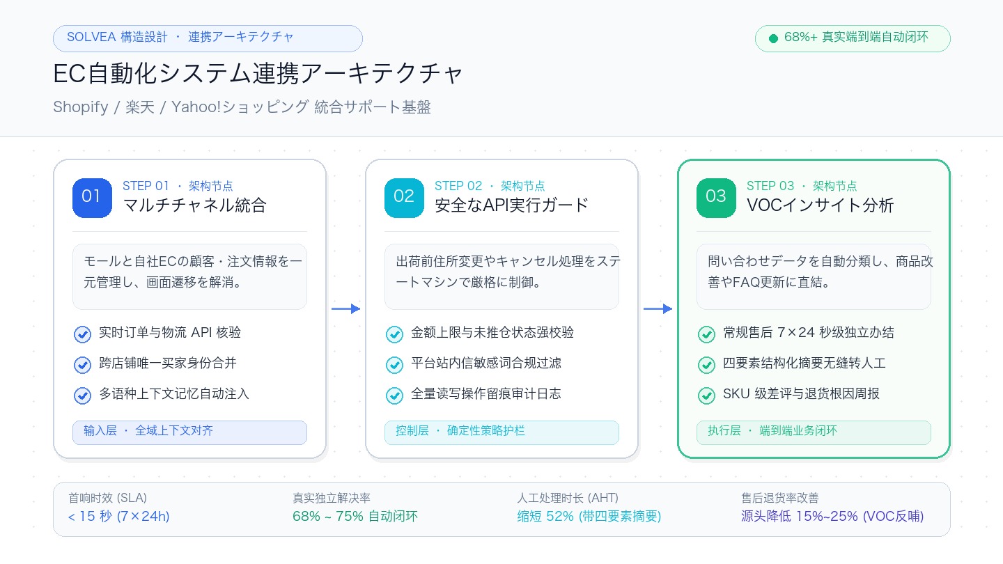 EC自動化システム連携アーキテクチャ
