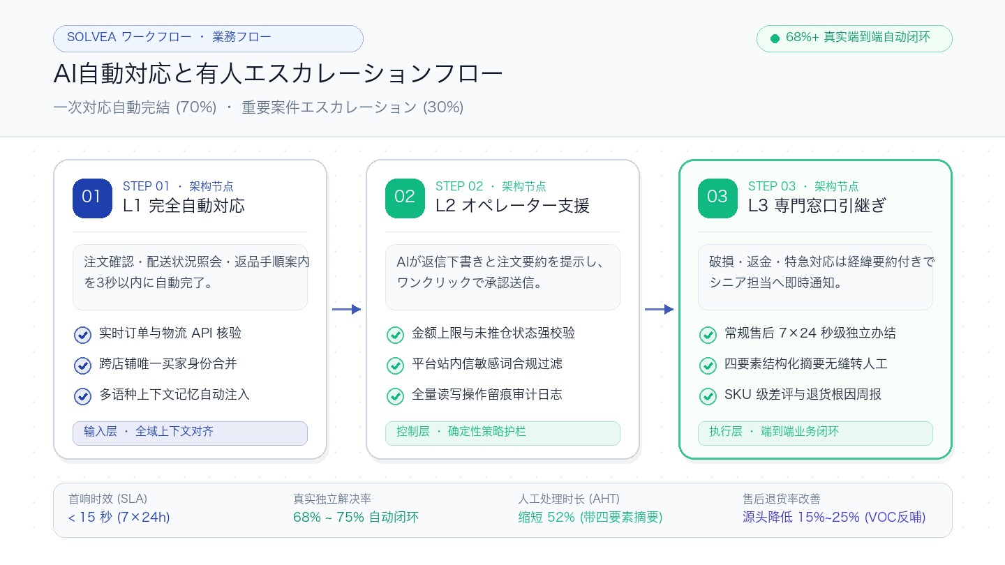 AI自動対応と有人エスカレーションフロー
