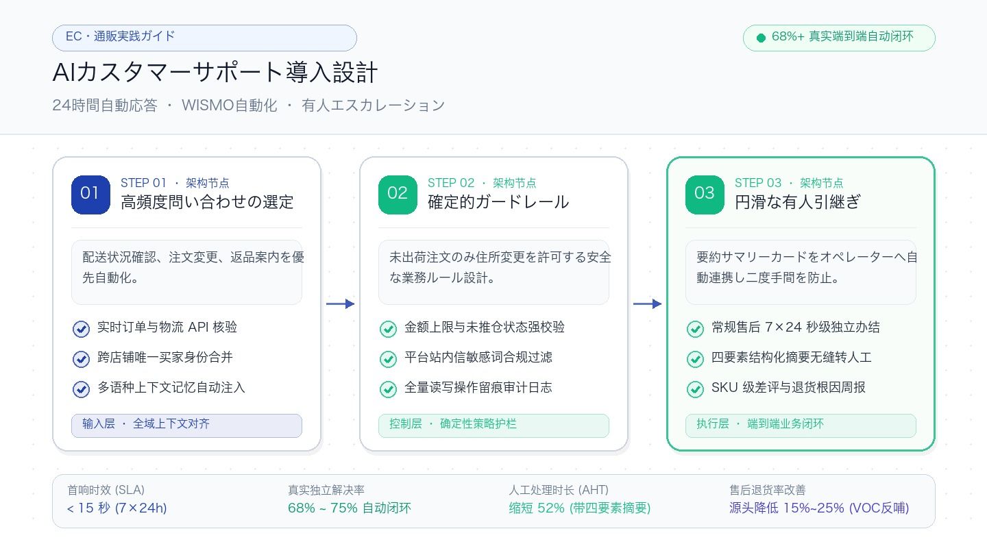 EC自動化システム連携アーキテクチャ