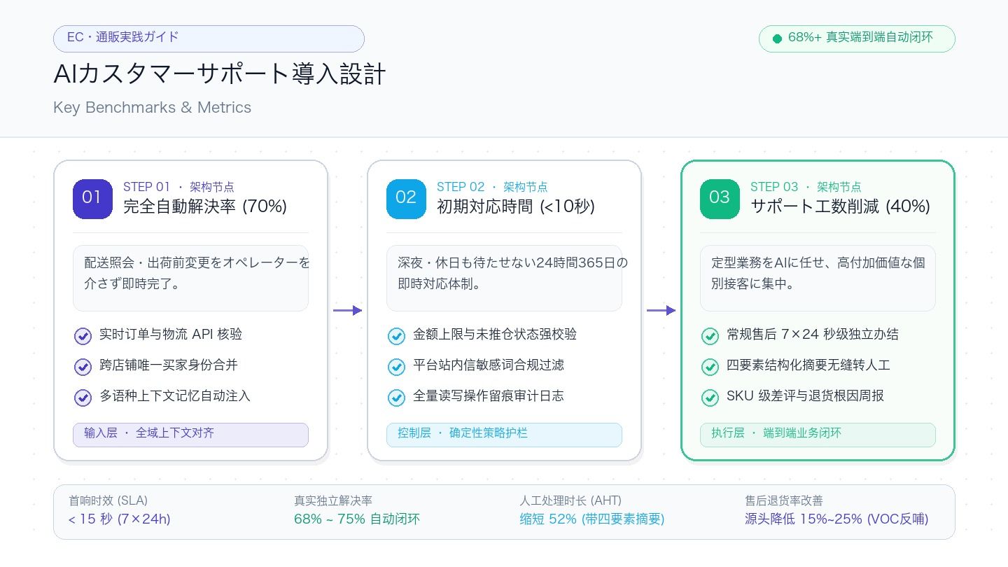AI自動対応と有人エスカレーションフロー