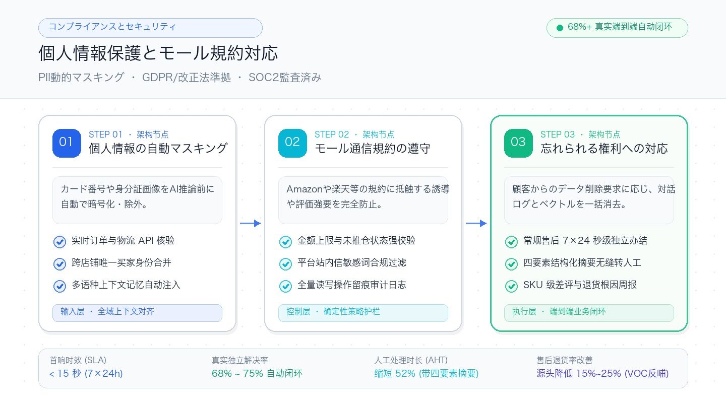 セキュリティ・コンプライアンス保護レイヤー