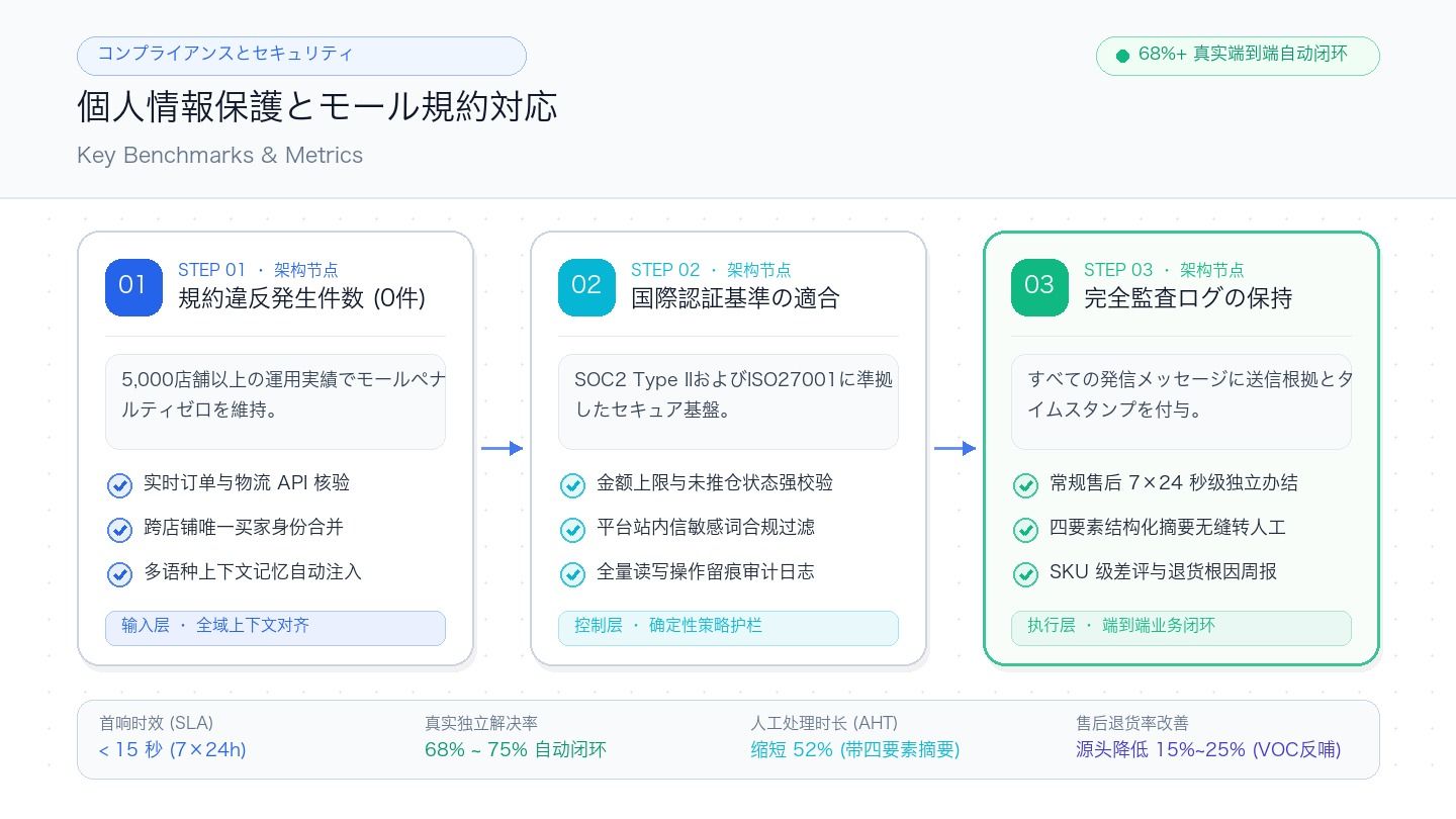 データマスキングと消去リクエストの実行フロー